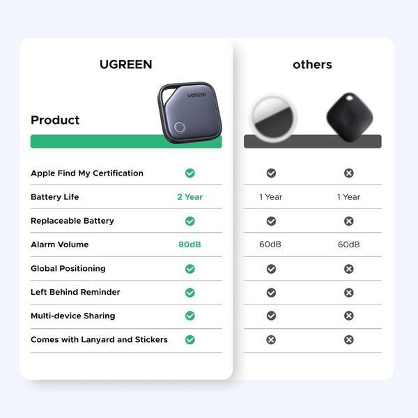 Умное поисковое устройство UGREEN FineTrack
