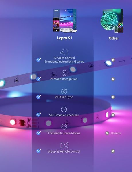 Світлодіодні стрічки Lepro S1 зі штучним інтелектом 10 м